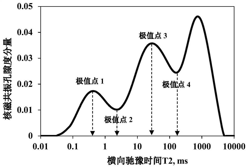 Coal seam nuclear magnetic resonance T2 spectrum and pore distribution conversion method