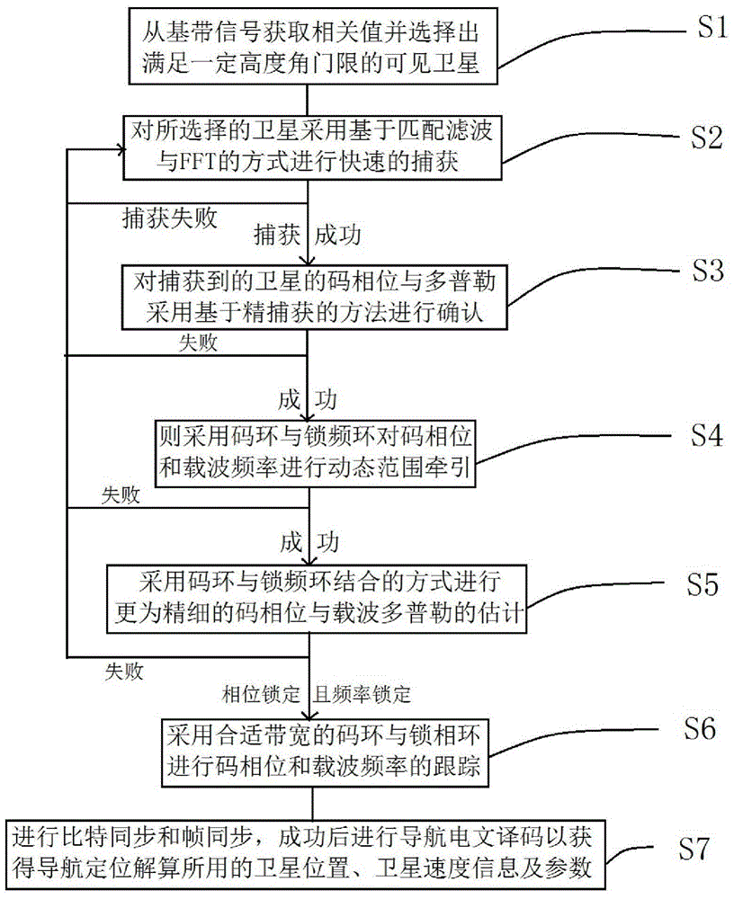 Baseband signal processing method used for GPS satellite navigation