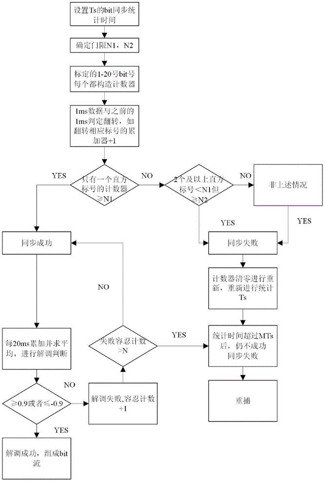 Baseband signal processing method used for GPS satellite navigation