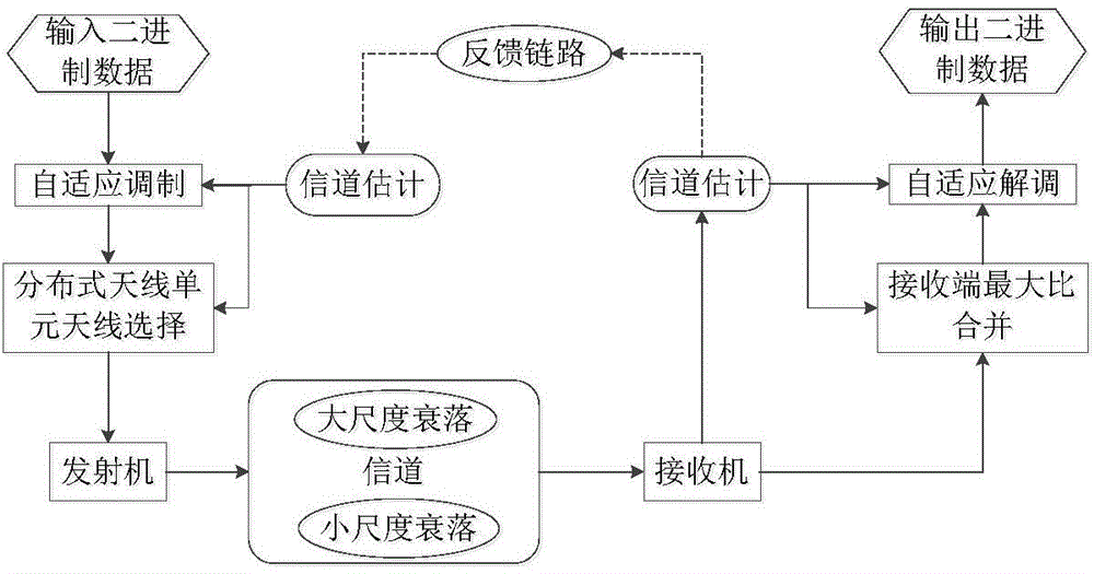 Incomplete CSI (Channel State Information)-based distributed antenna system adaptive modulation method