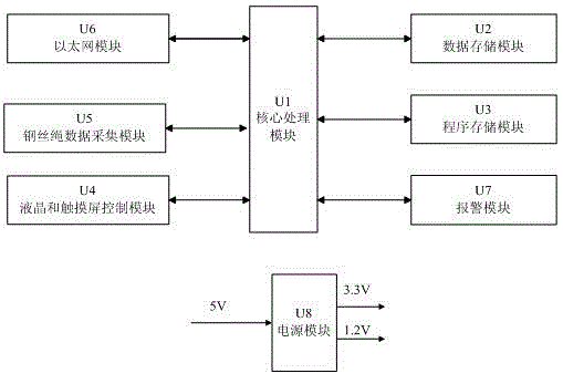 A coal mine hoist wire rope real-time fault diagnosis and early warning device and method