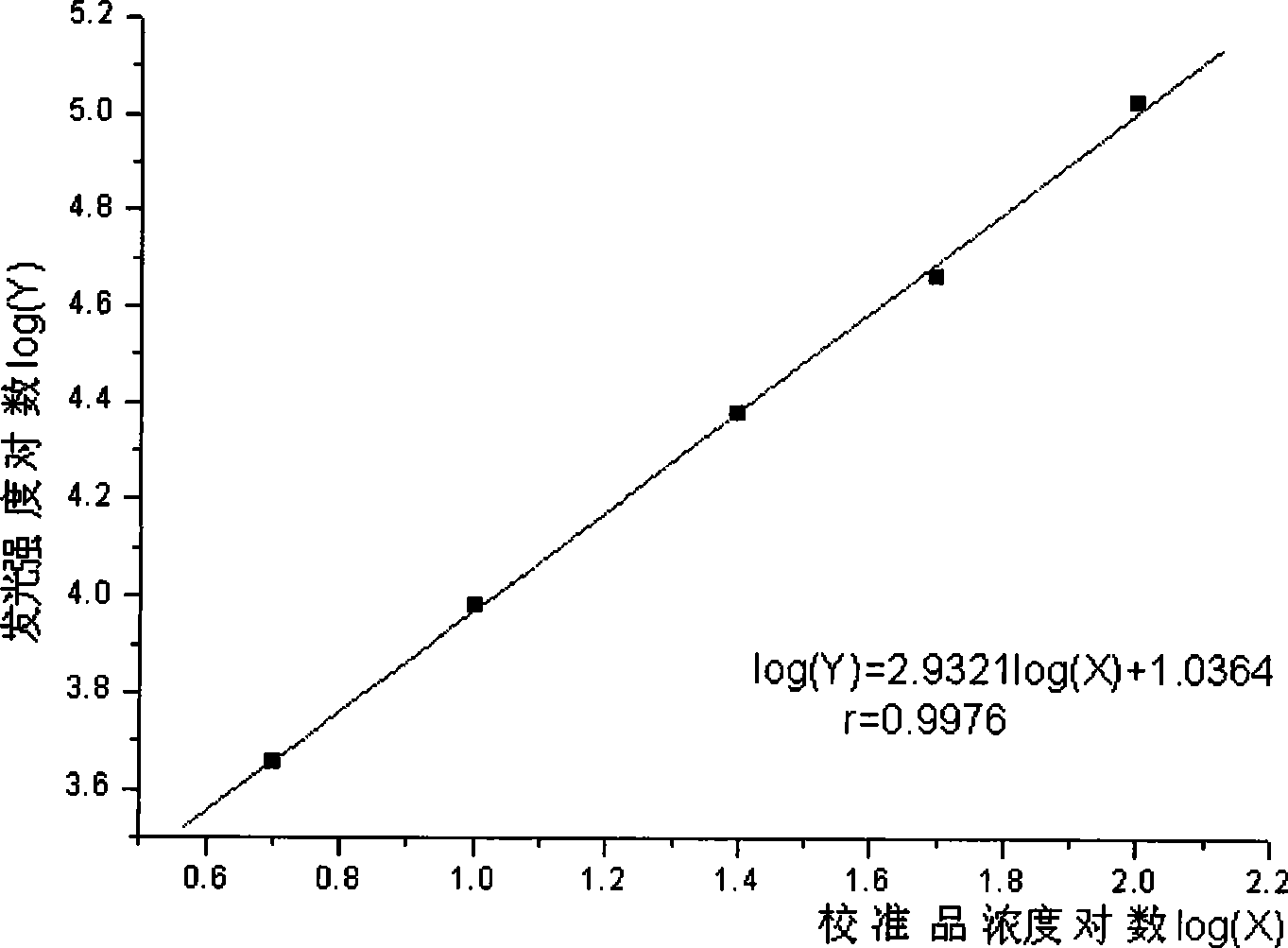 Chemical luminescence immune assay determination reagent kit for detecting human growth hormone