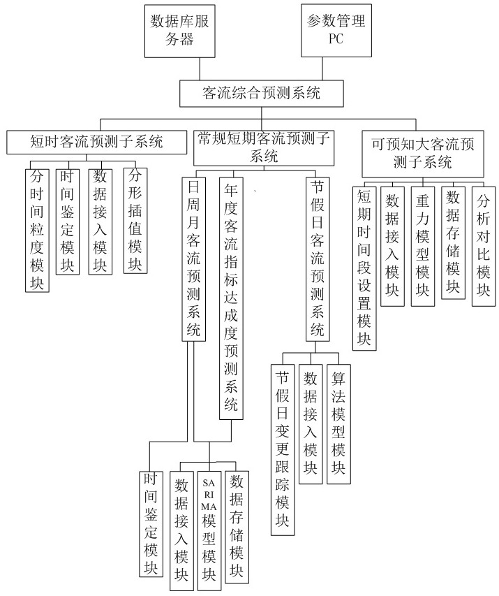 Passenger flow comprehensive prediction system and prediction method