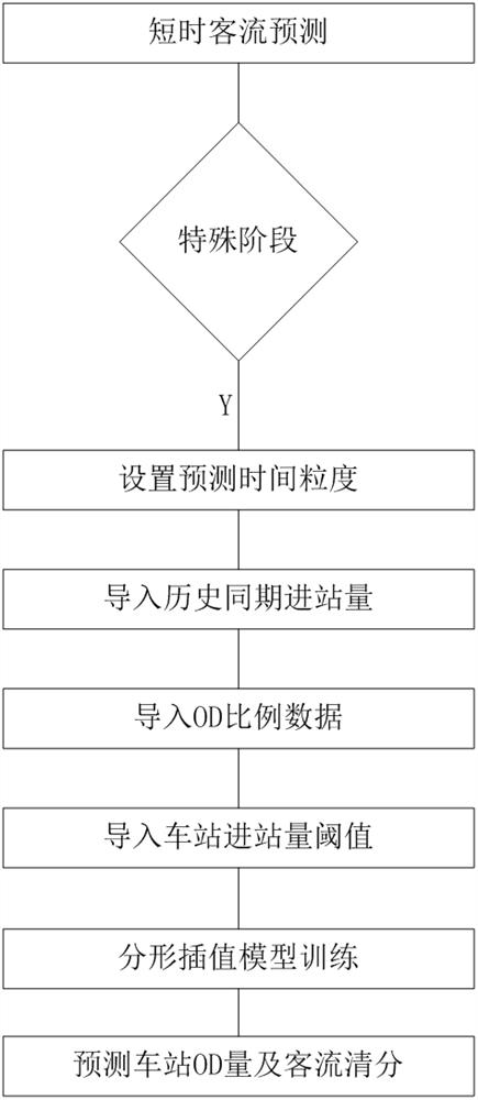 Passenger flow comprehensive prediction system and prediction method