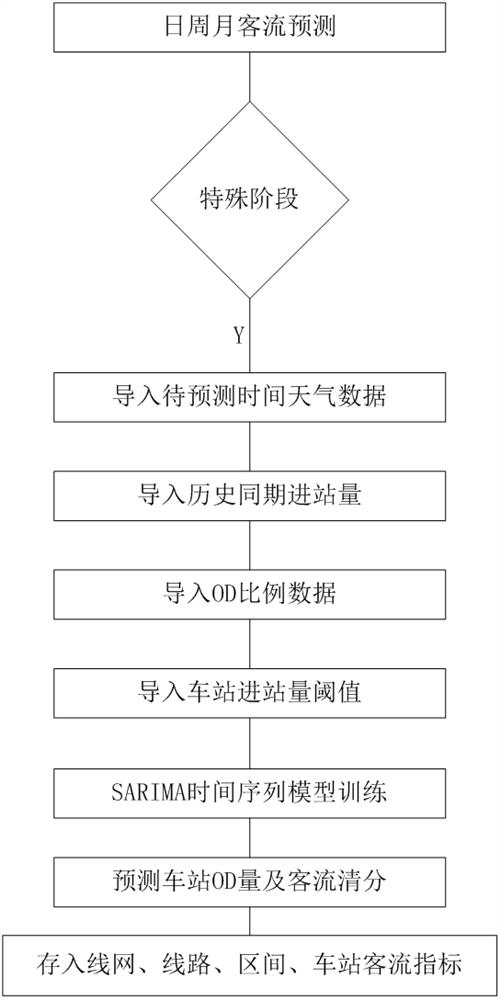 Passenger flow comprehensive prediction system and prediction method