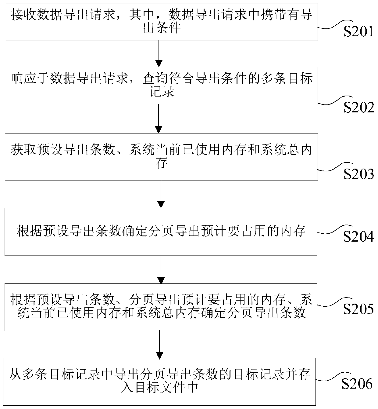 Data paging export method, device, computer equipment and storage medium