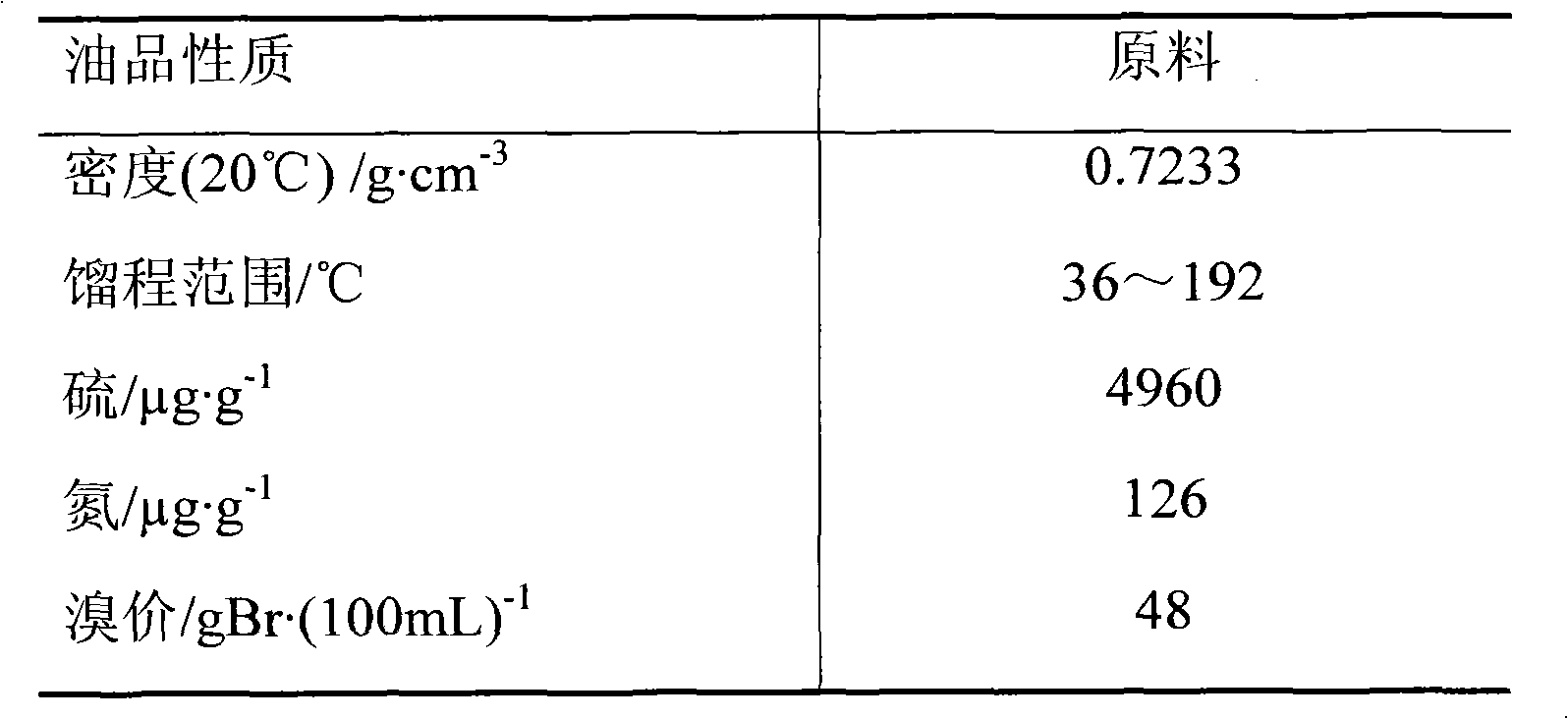 Method for hydrotreating coking distillate