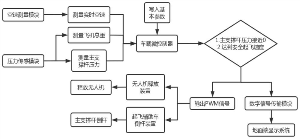 Take-off system of unmanned aerial vehicle take-off auxiliary vehicle