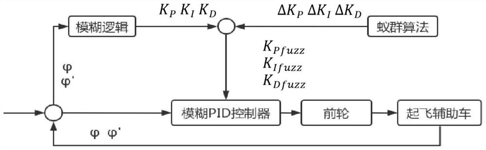 Take-off system of unmanned aerial vehicle take-off auxiliary vehicle