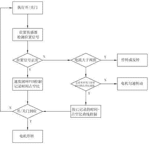 Control method for motor driving shield door and provided with position sensor