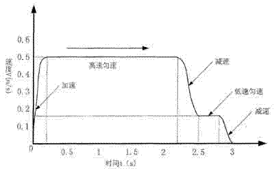 Control method for motor driving shield door and provided with position sensor