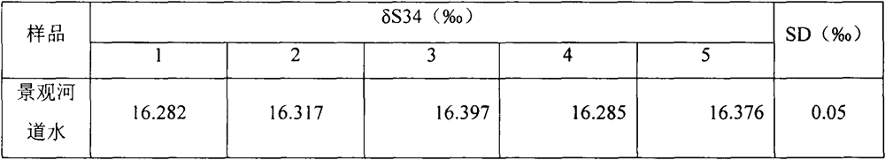 Method for detecting sulfur stable isotopes in landscape riverway water samples