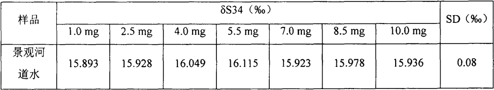 Method for detecting sulfur stable isotopes in landscape riverway water samples