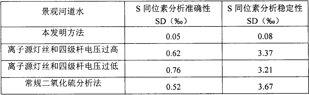 Method for detecting sulfur stable isotopes in landscape riverway water samples