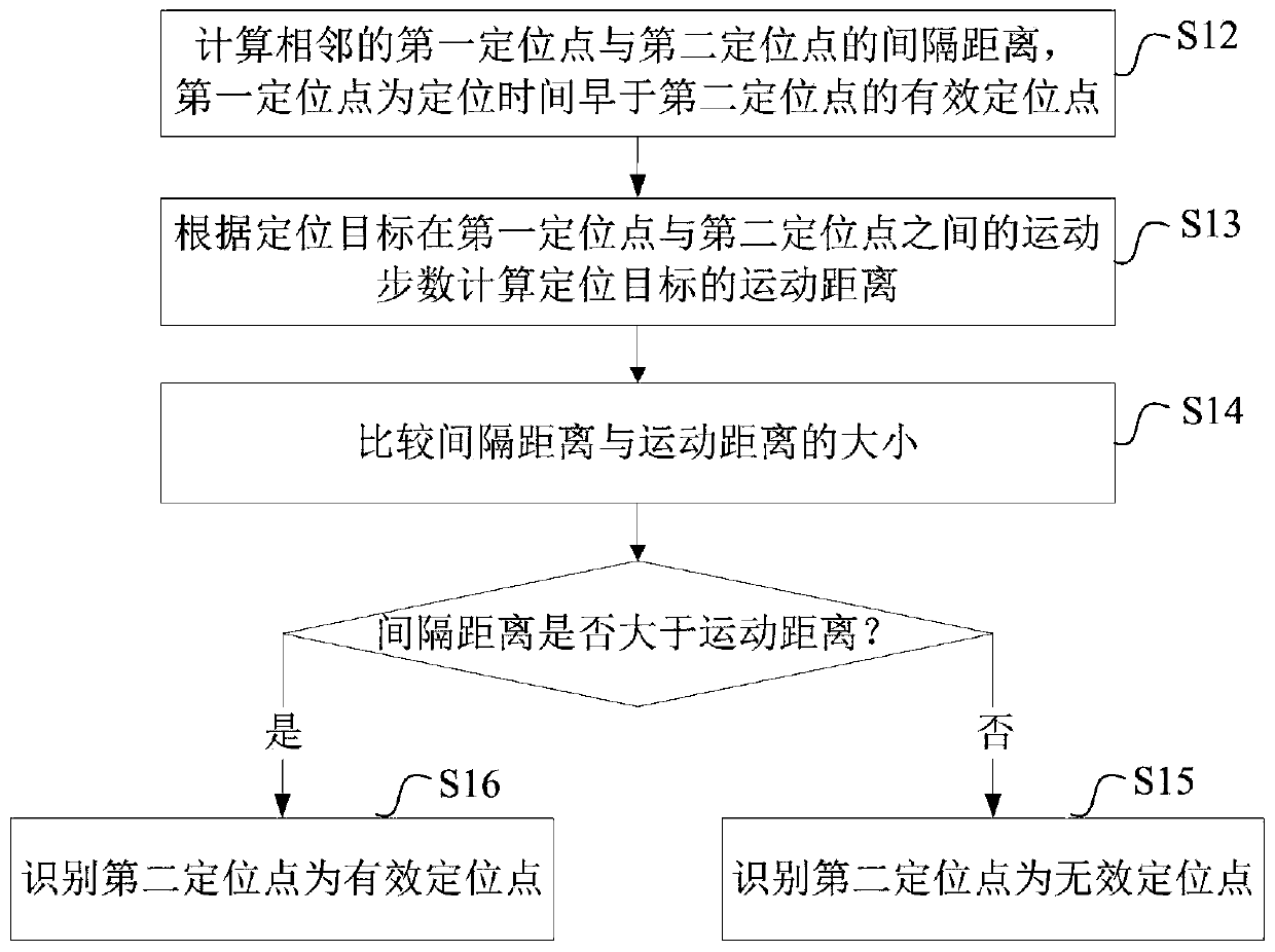 Method and device for identifying an anchor point