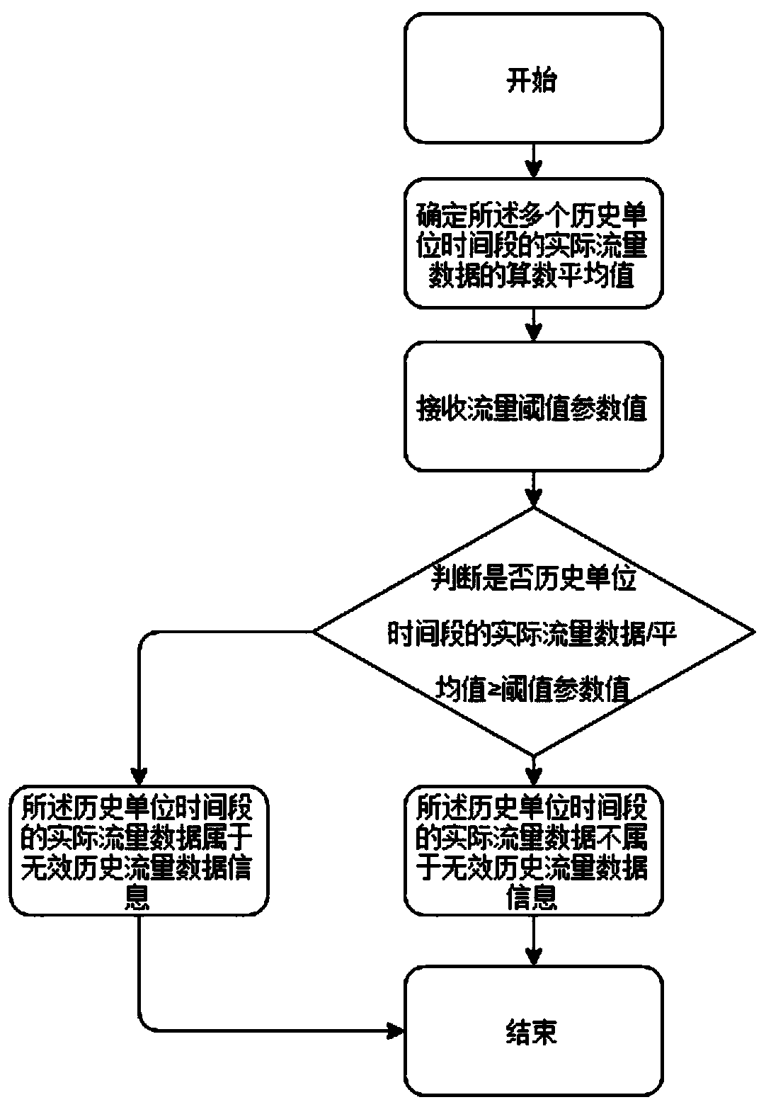 Method and device for predicting flow trend based on historical flow and storage medium