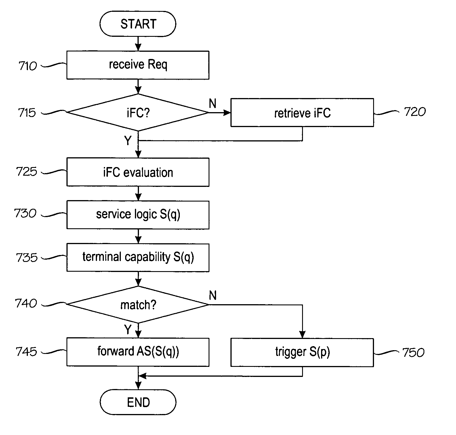 Method and element for service control