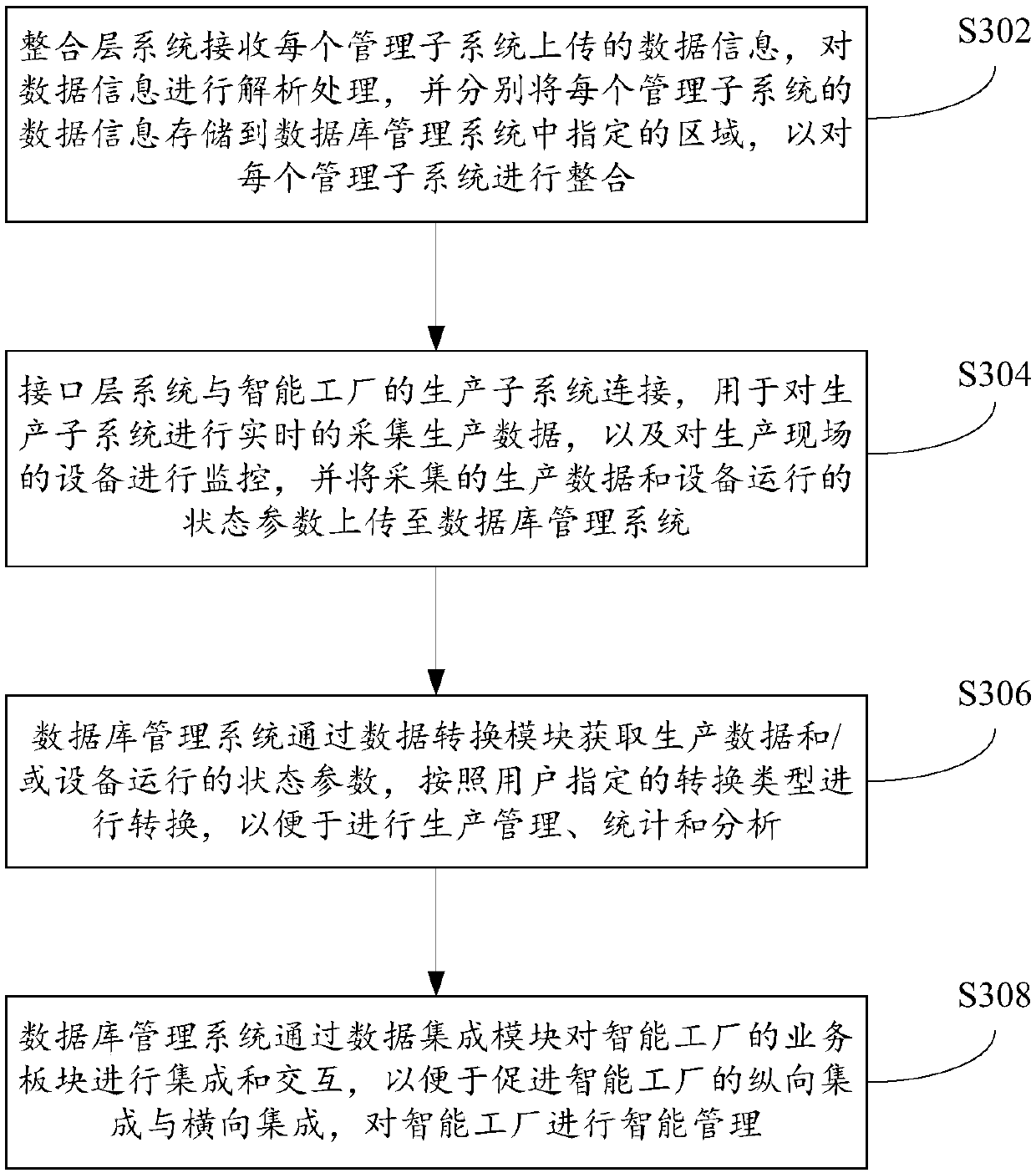 Intelligent factory management platform and method