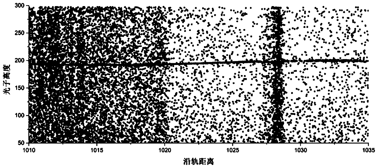 Slice adaptive filtering algorithm based on single-photon laser point cloud density segmentation