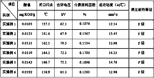 A kind of high overload transformer oil and its preparation process