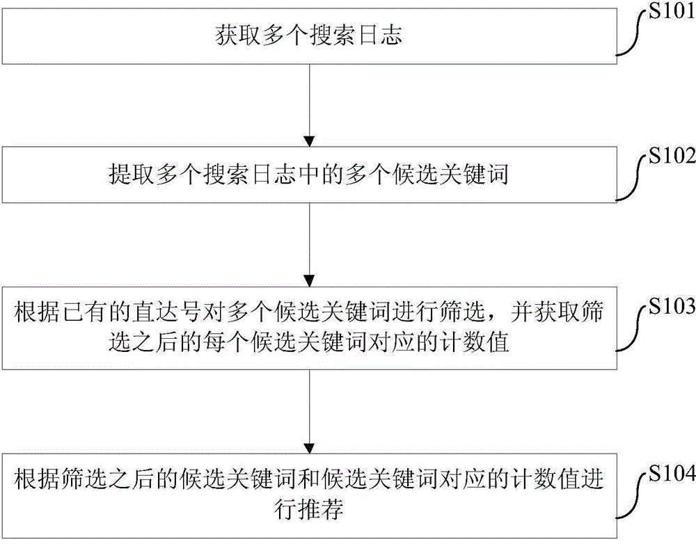 Recommendation method and device of keywords for 'Zhidahao' search service