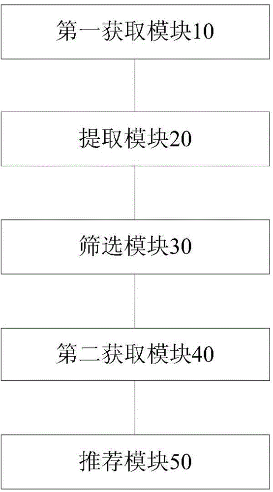 Recommendation method and device of keywords for 'Zhidahao' search service