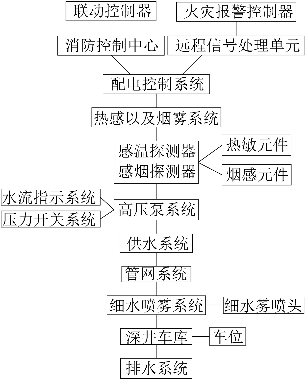 Deep-well garage fine water spray fire fighting system