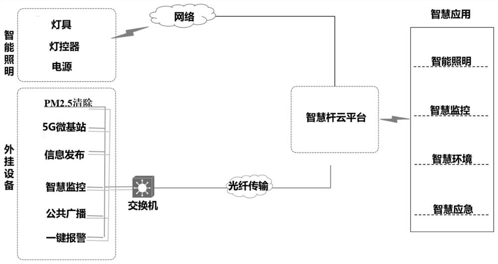 Multifunctional smart street lamp system for smart city