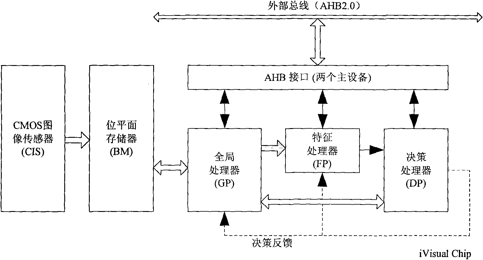 Dual-bus visual processing chip architecture