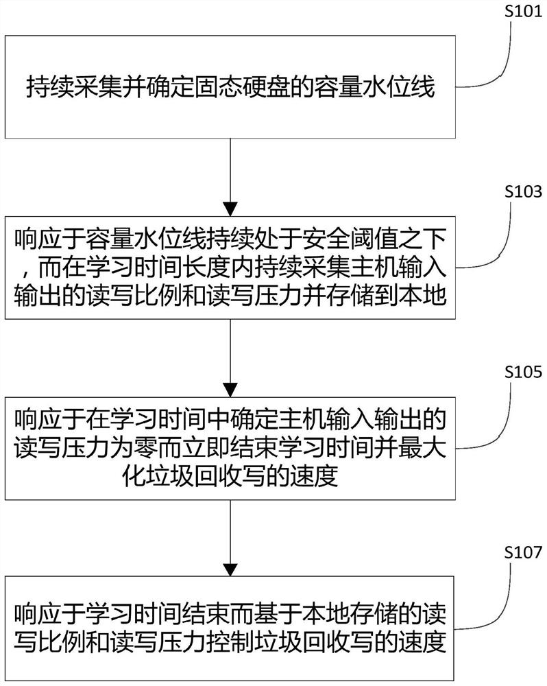 Data read-write method and system of solid state disk