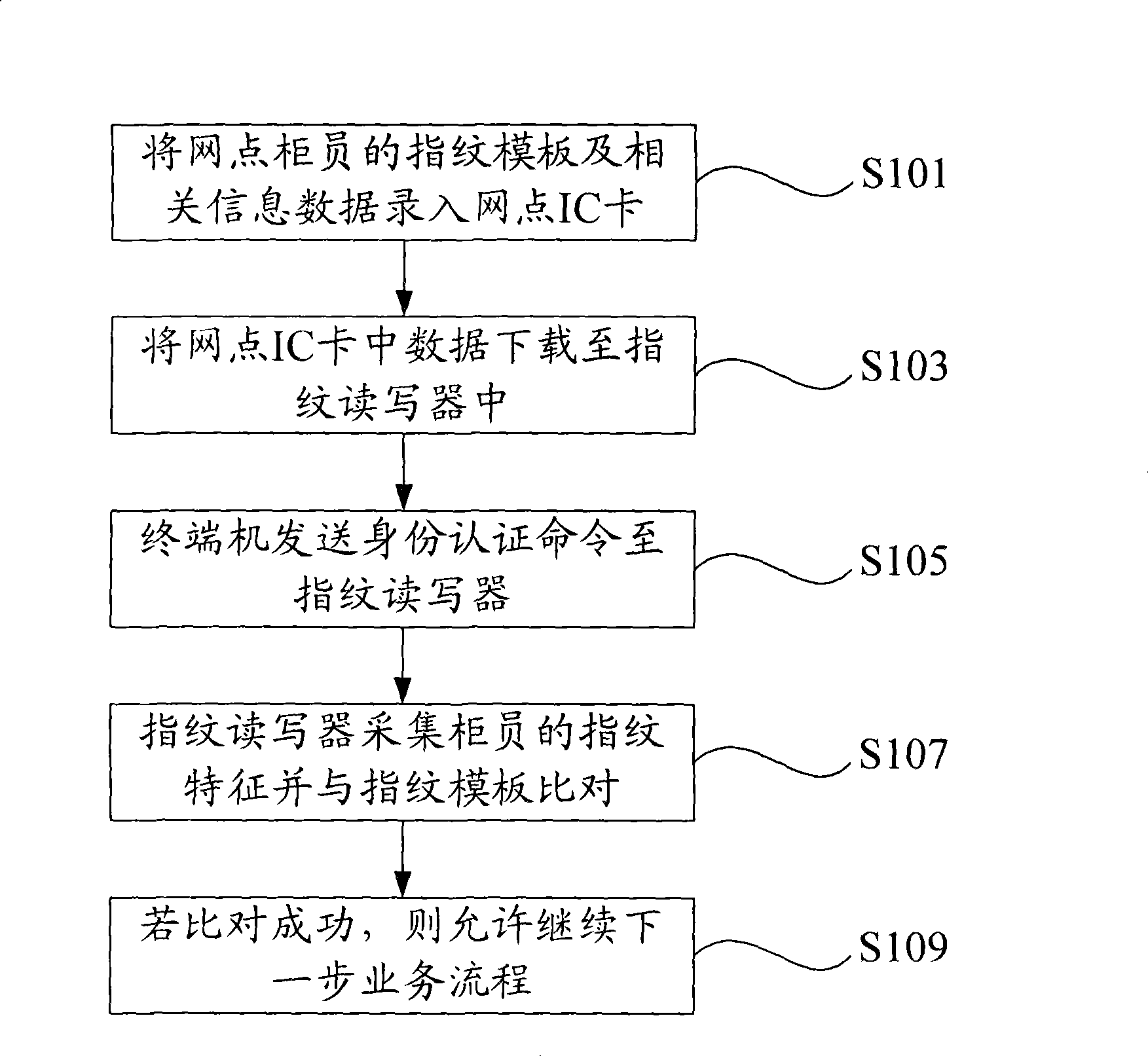 Counter employee identity authentication system and method