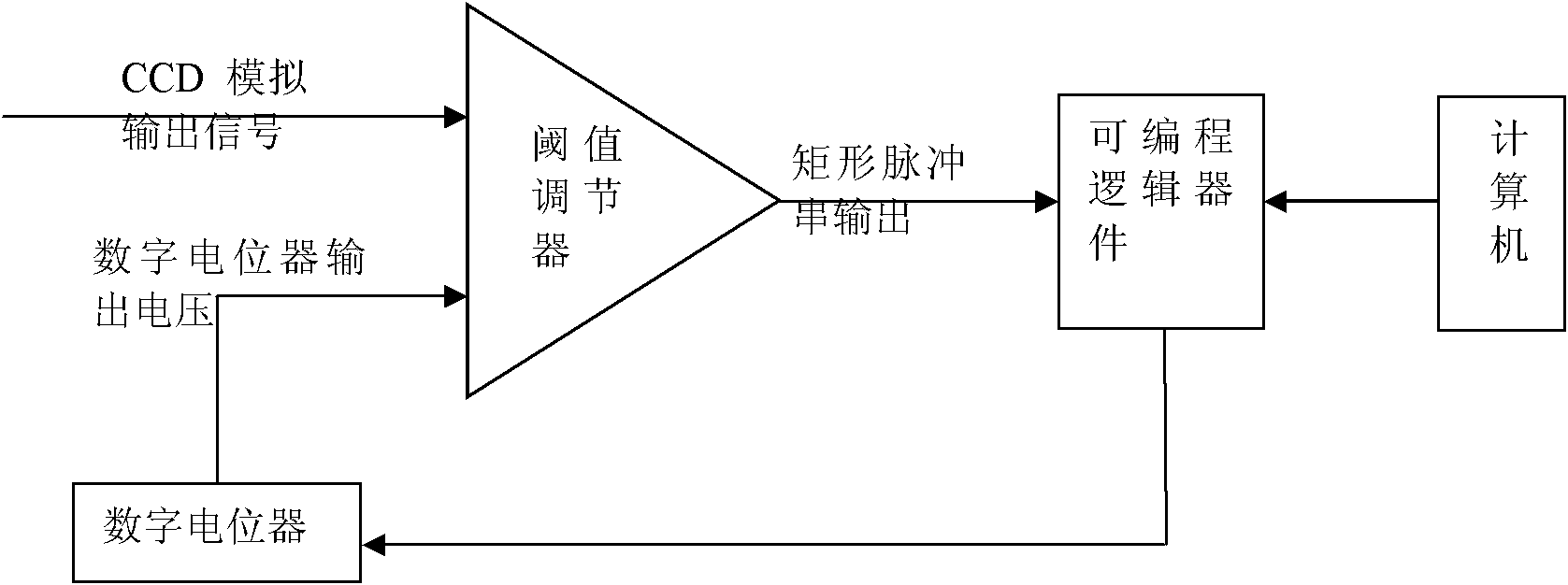 Non-contact micro displacement measuring device and method based on linear array CCD (charge coupled device)