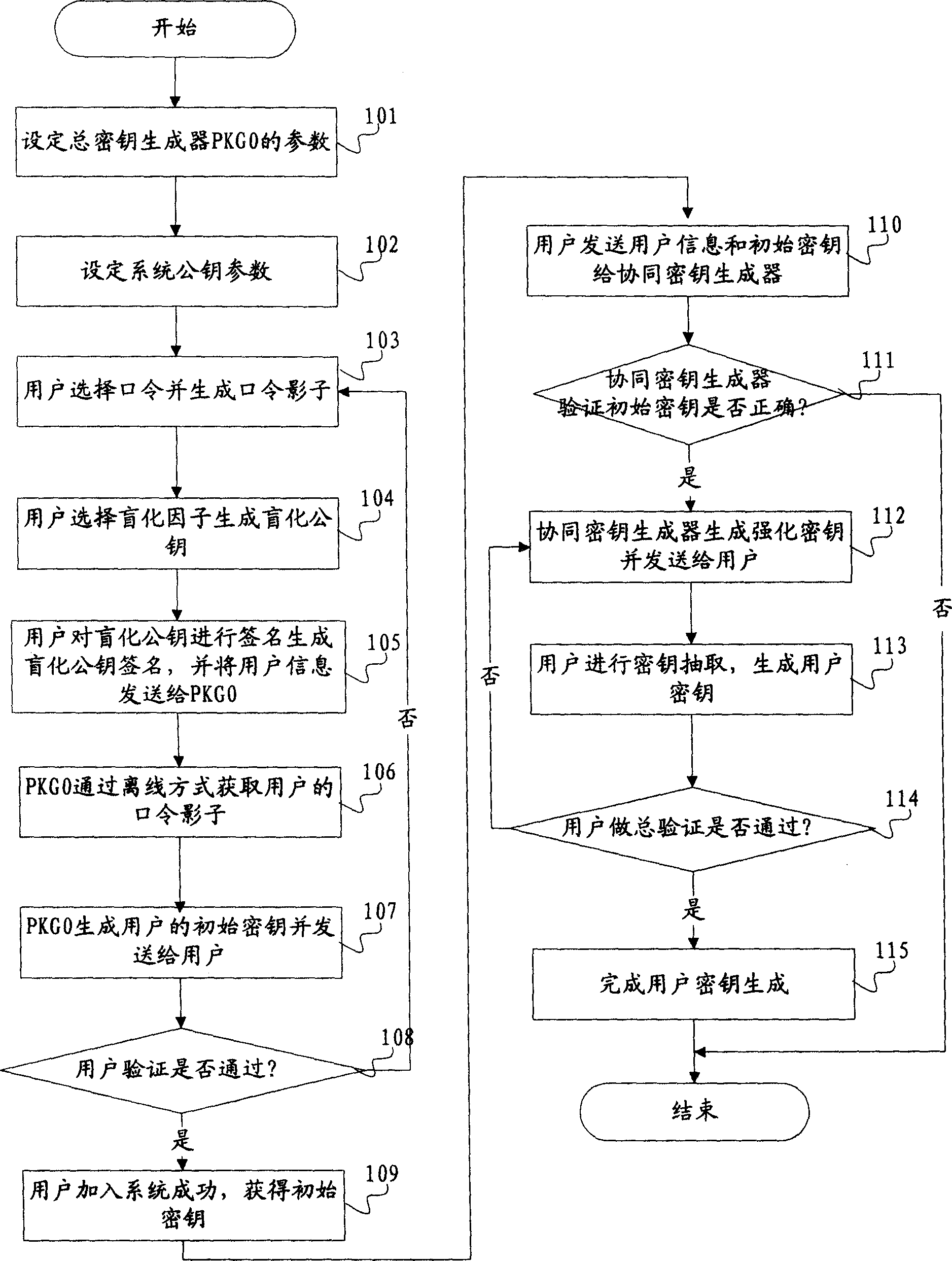 Cryptographic key generation method and system based on identity