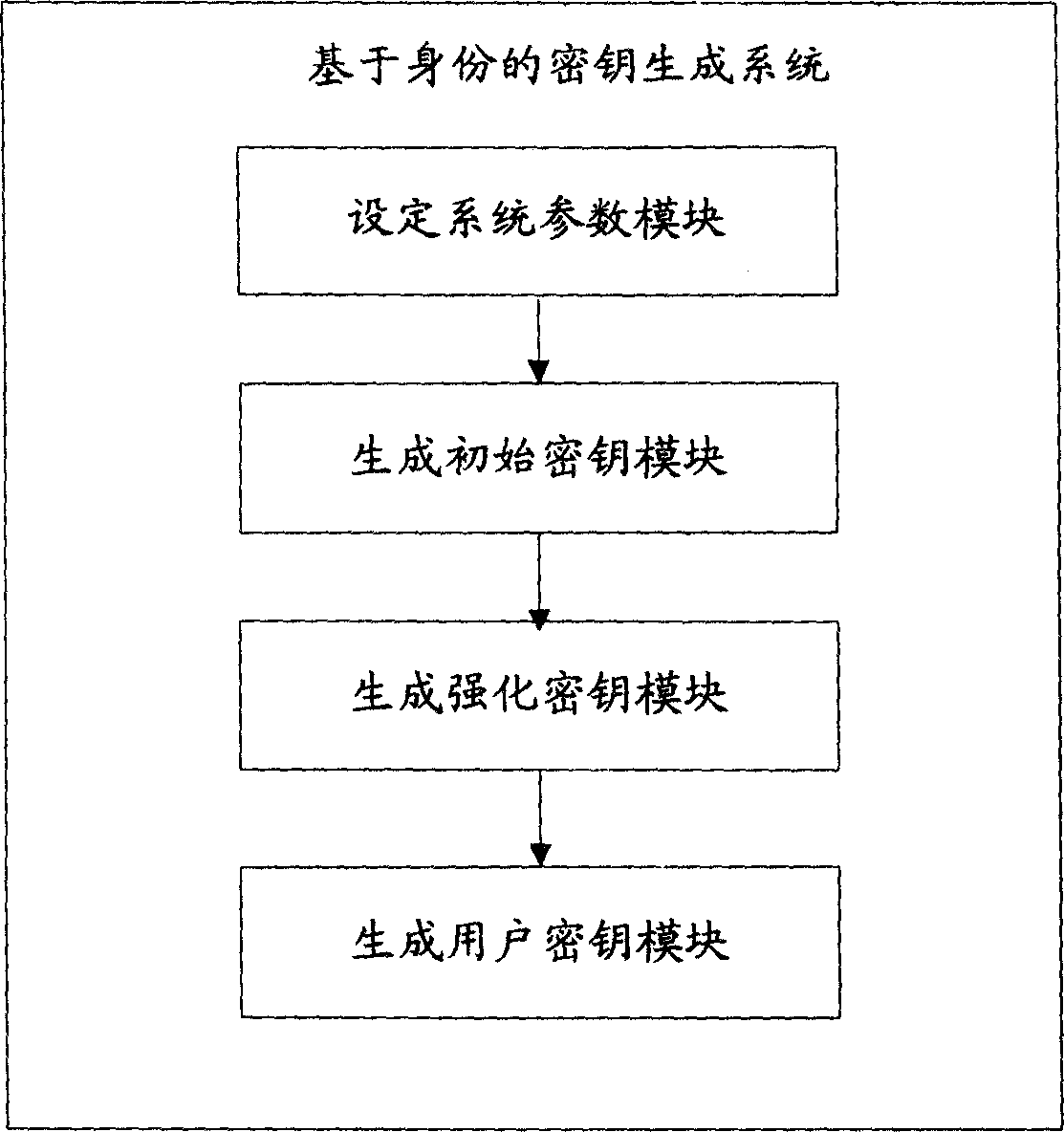 Cryptographic key generation method and system based on identity