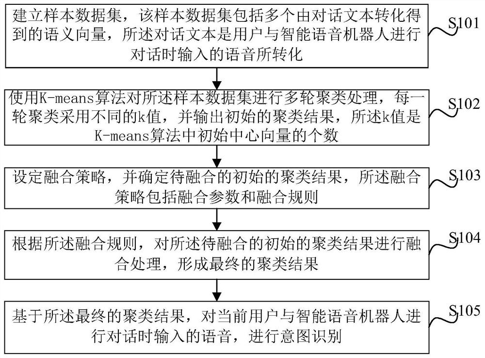 Intention recognition method and device based on multi-parameter K-means algorithm and electronic equipment