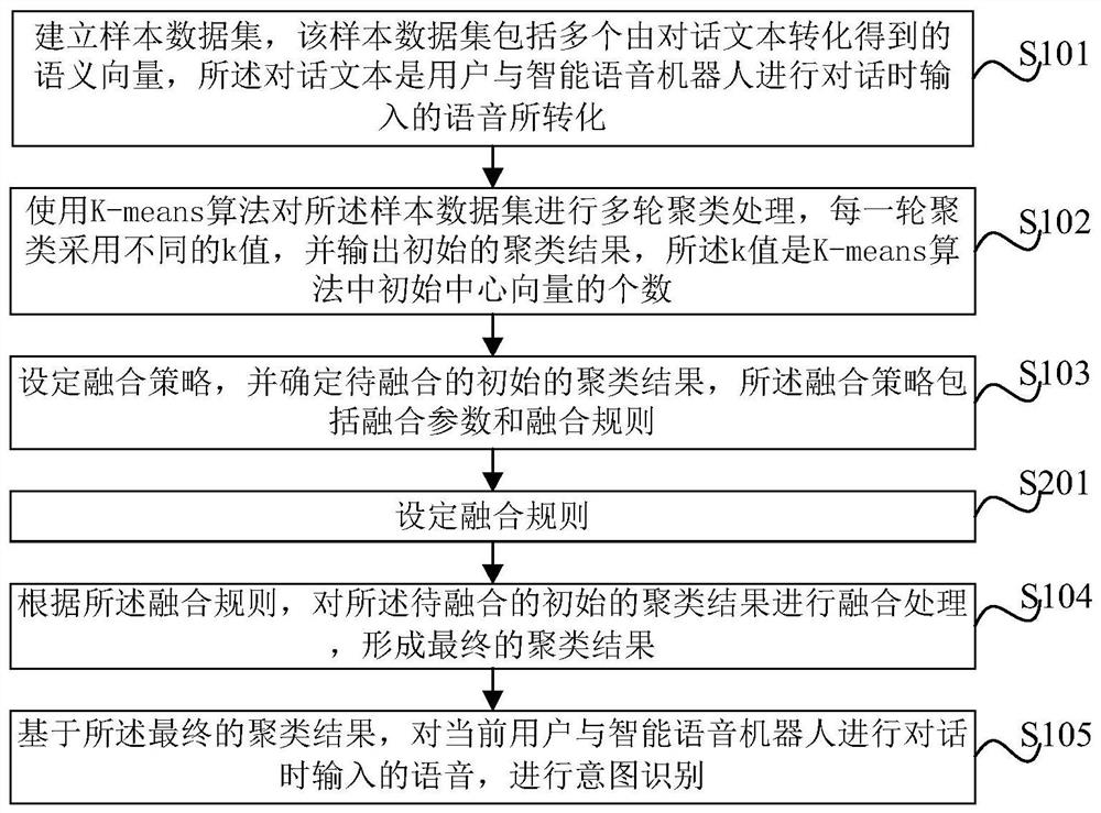 Intention recognition method and device based on multi-parameter K-means algorithm and electronic equipment