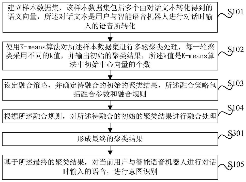 Intention recognition method and device based on multi-parameter K-means algorithm and electronic equipment