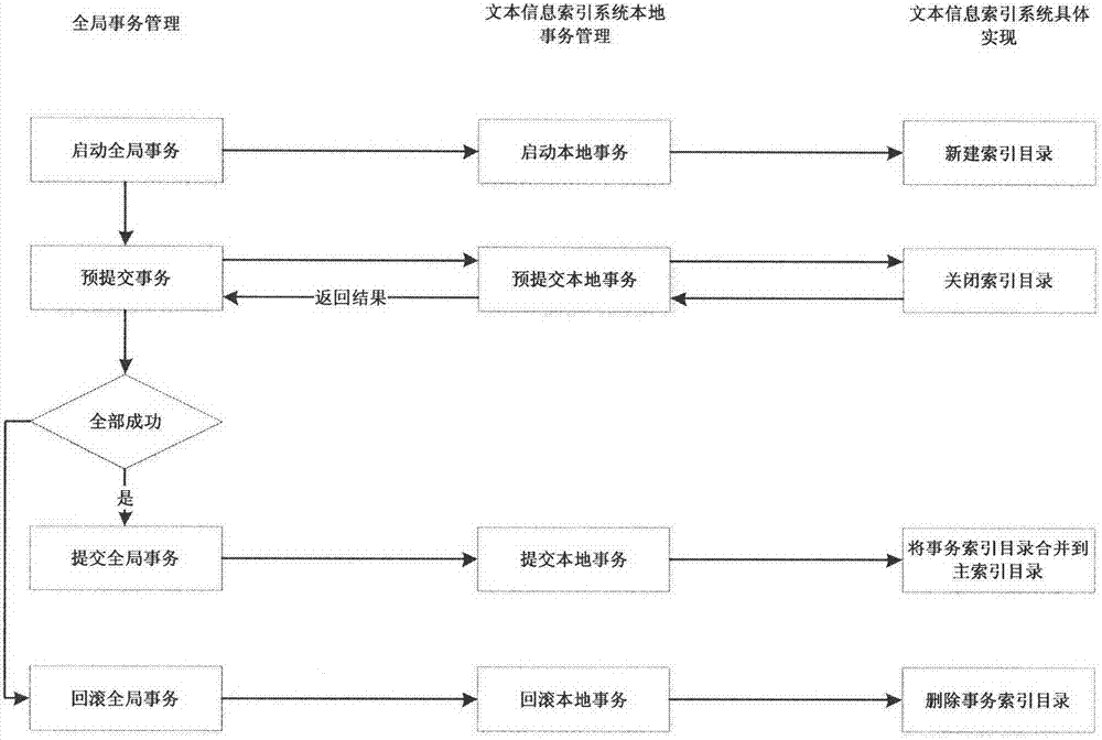 Method supporting distributed transaction management in text information retrieval service