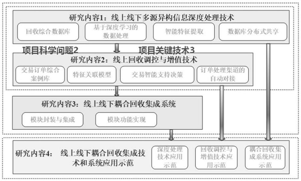 Online recovery regulation and value-added system