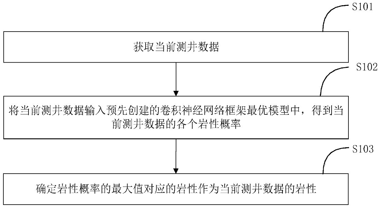 Logging lithology identification method and system based on convolutional neural network