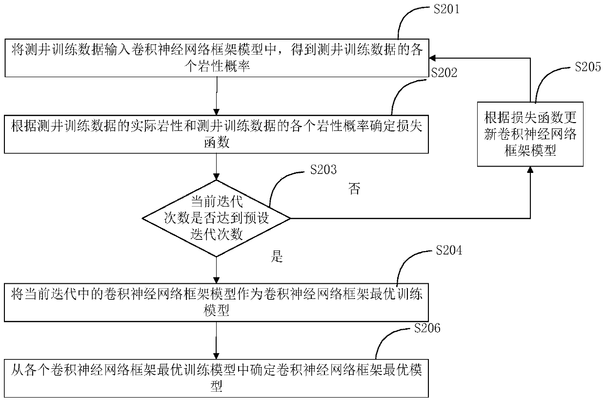 Logging lithology identification method and system based on convolutional neural network