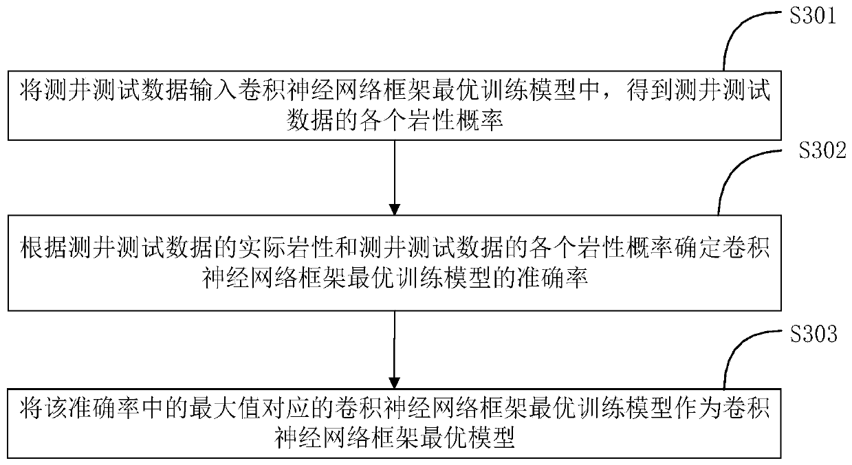 Logging lithology identification method and system based on convolutional neural network