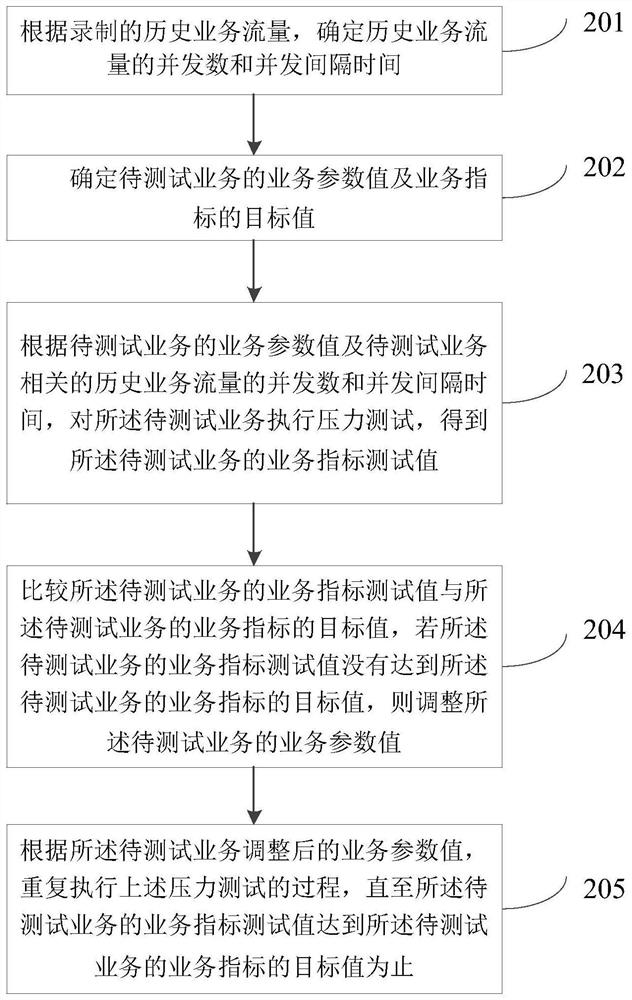 Method and device for automatically adjusting and optimizing parameters of service flow