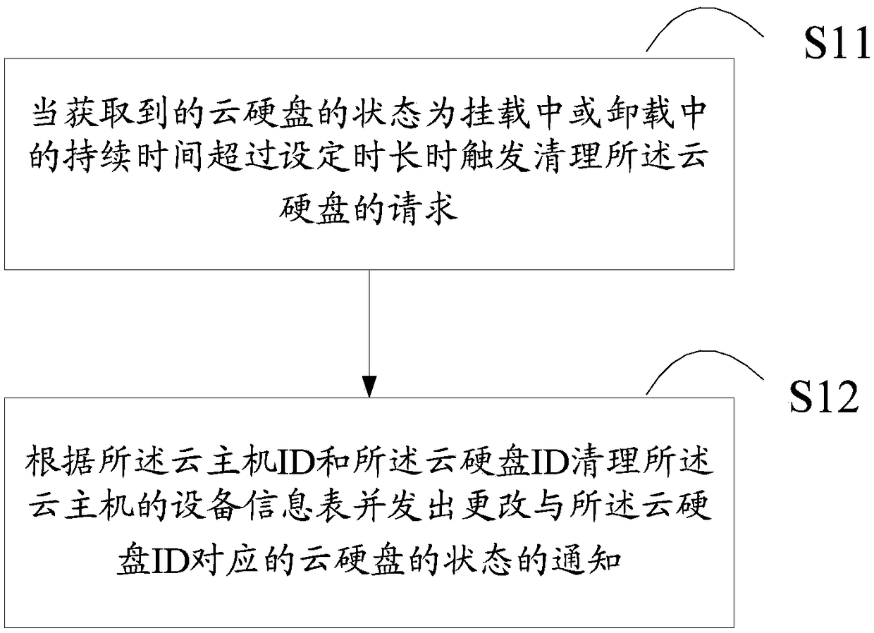 A cloud hard disk cleaning method and apparatus based on a cloud platform