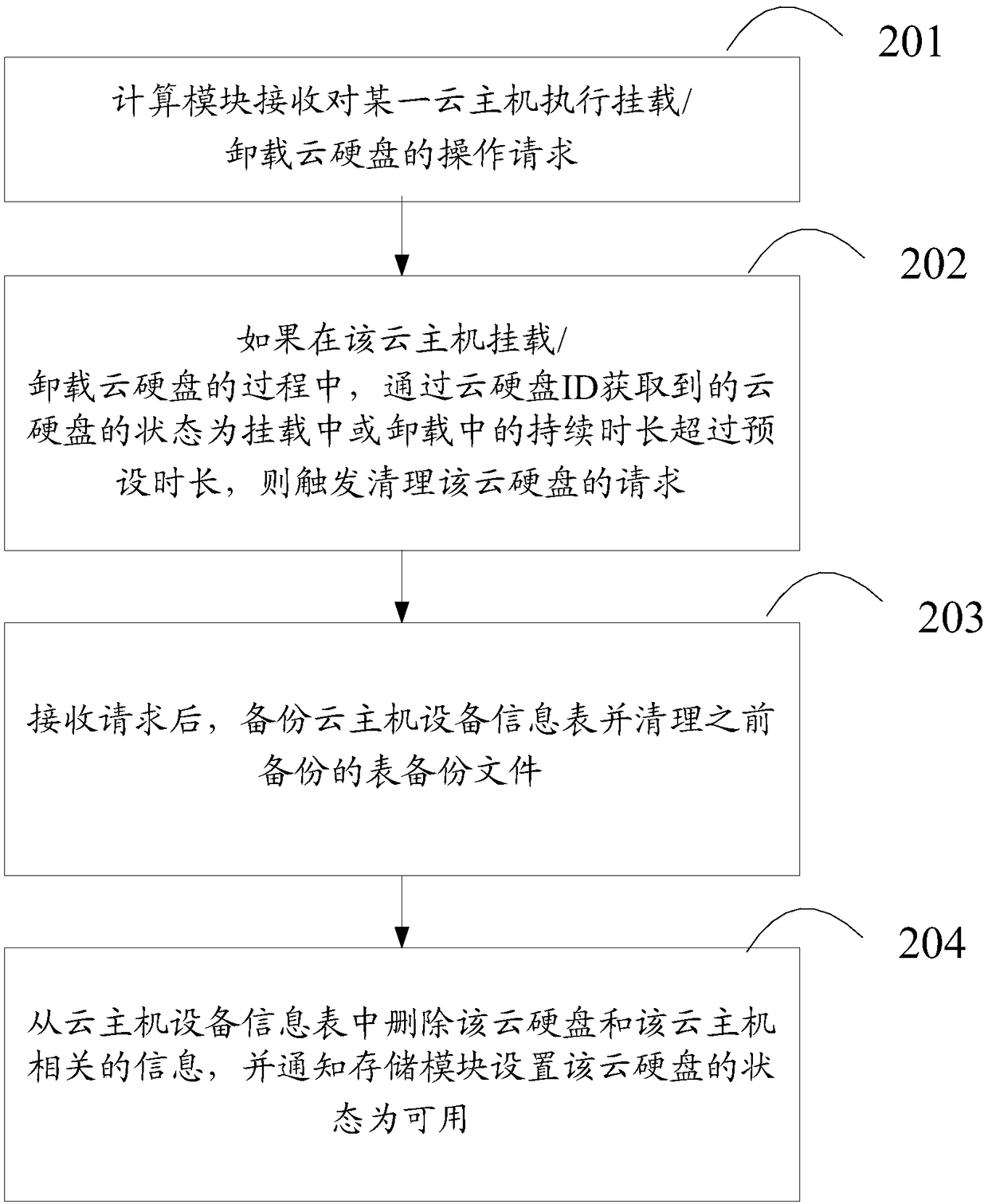 A cloud hard disk cleaning method and apparatus based on a cloud platform