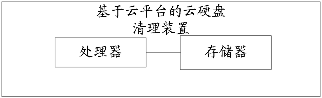 A cloud hard disk cleaning method and apparatus based on a cloud platform