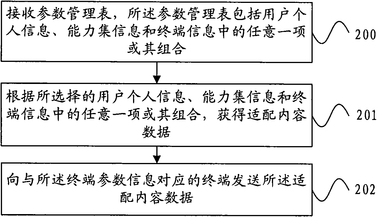 Content-obtaining method, content-receiving method, server and terminals