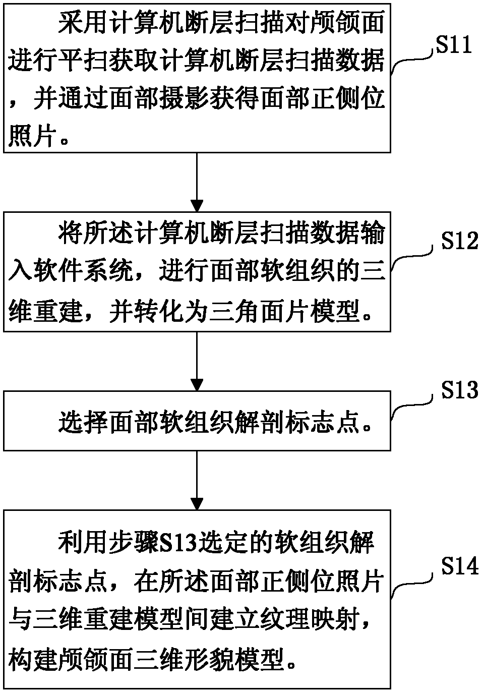 Method and device for establishing three-dimensional craniomaxillofacial morphology model