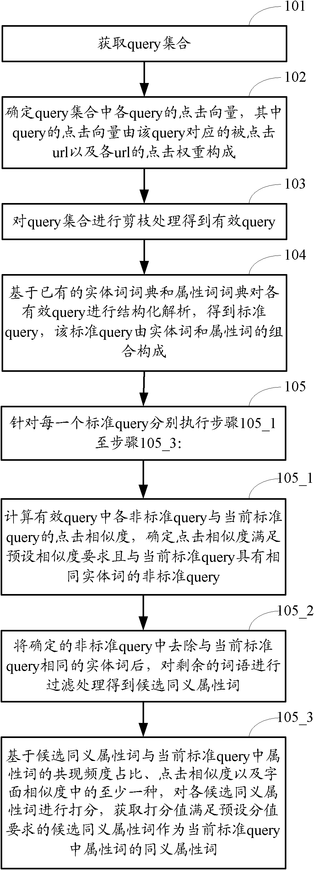 Method and device for excavating synonymous attribute words