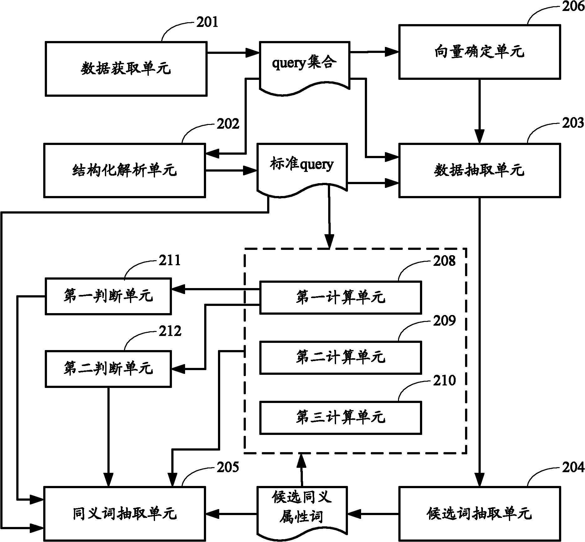 Method and device for excavating synonymous attribute words